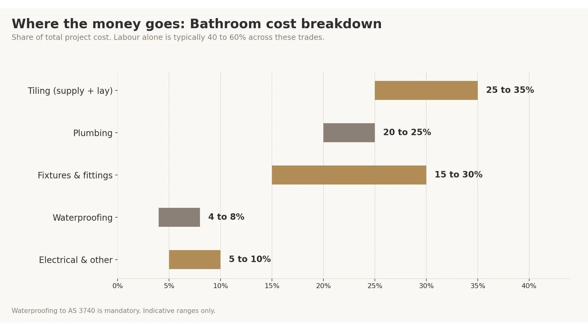 Bathroom renovation cost breakdown chart showing labour, plumbing, tiling and fixtures