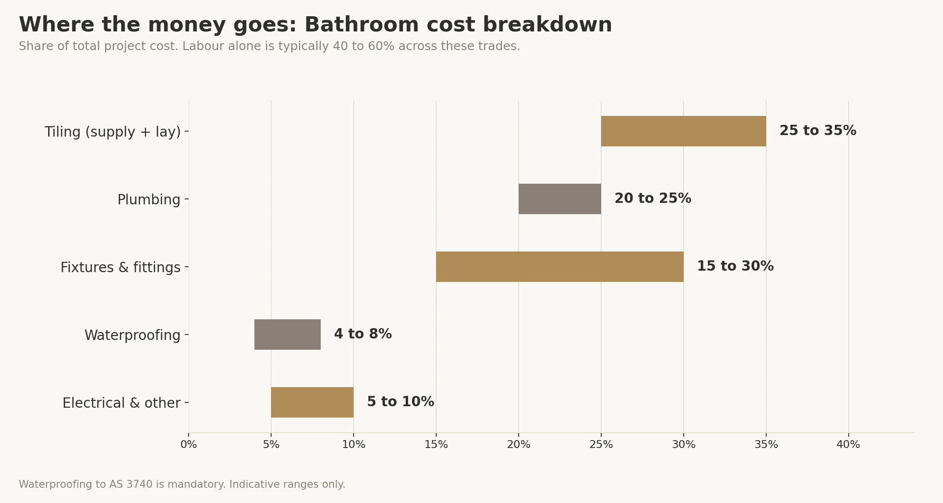 Bathroom renovation cost breakdown chart showing labour, plumbing, tiling and fixtures