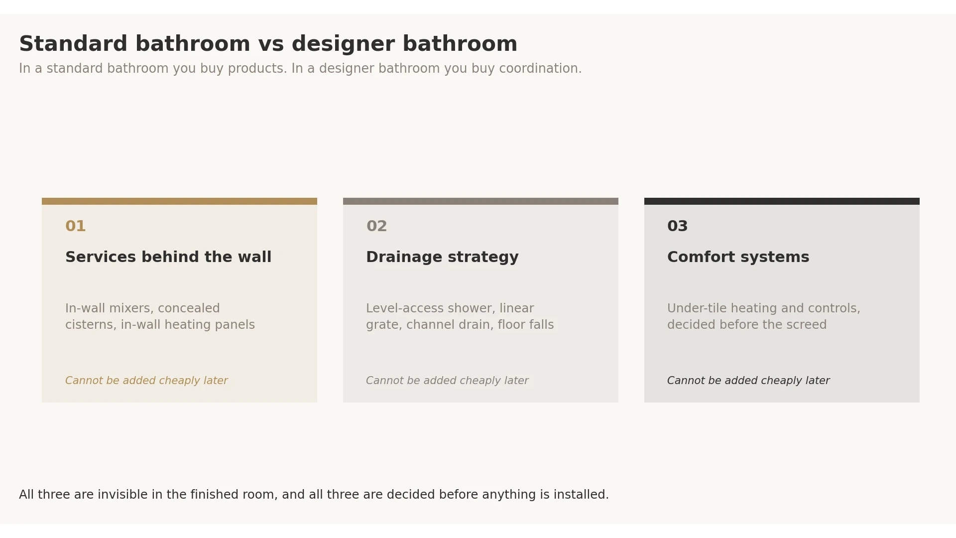 Diagram of hidden bathroom cost layers: Services, drainage and heating
