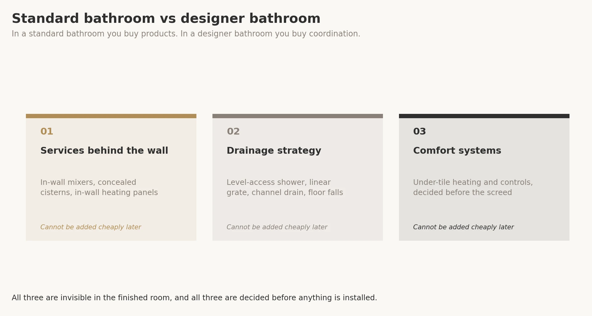 Diagram of hidden bathroom cost layers: Services, drainage and heating