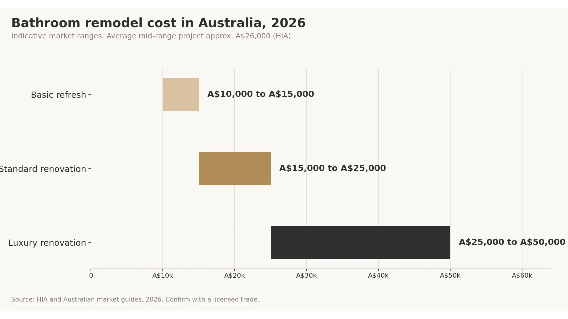 Bathroom remodel cost tiers compared across entry, mid and high specification levels